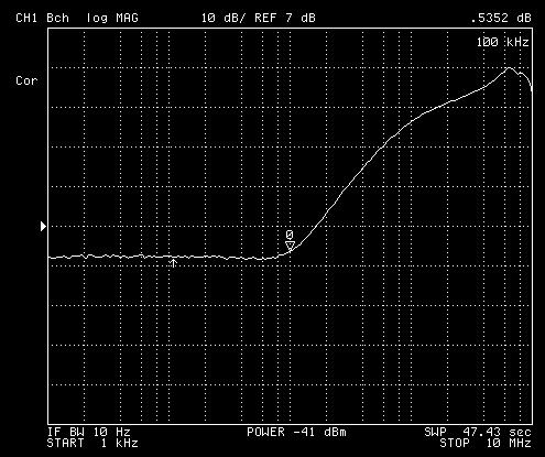 80 Gain (db) 60 40 20 0 IHPF IBPF Ideal Simulated ILPF 1k 10k 100k 1M 10M Frequency (Hz) (a) EL: 1 RE TYPE: B AT TYPE: LOG MAG ER of POINTS: 201 TIME: 47.