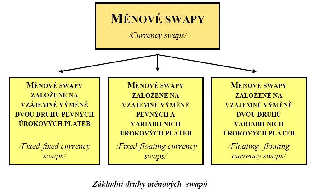 Měnové swapy strana 310 Zdroj: Rejnuš (2010) Ing. Martin Širůček, Ph.D. Katedra financí a účetnictví sirucek.martin@svse.cz sirucek@gmail.