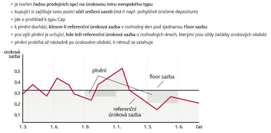 pohledávek Sjednává se: Nominální hodnota Prémie Fixní Cap