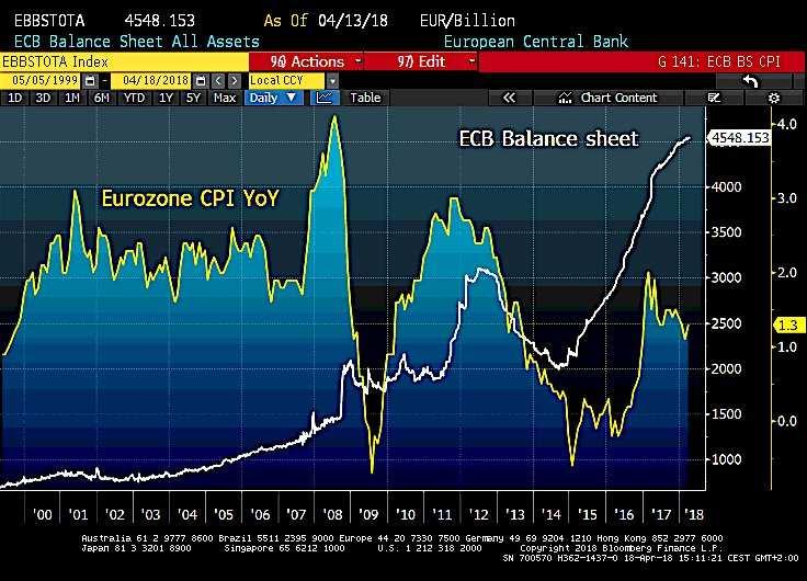 ECB a FED Odkupem CP od komerčních bank na sekundárním trhu CB reguluje tržní úrokovou sazbu Cíl: podpořit inflaci a ekonomický růst v