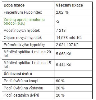 Hypoteční úvěry v ČR strana 85 Zdroj: www.hypoindex.