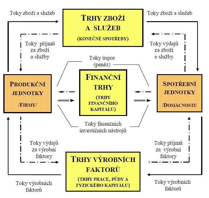 strana 13 Finanční systém v ekonomickém systému Zdroj: Rejnuš (2010) strana 14 Typy finančních transakcí Jakým způsobem se peníze přesouvají: přímé financování