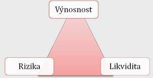 strana 151 Základní faktory investiční strategie Investiční trojúhelník: a) výnosnost b) rizikovost c) likvidita Ex-ante versus ex-post strana 152 Výnosnost Míra zhodnocení investovaných prostředků