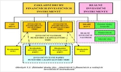 strana 166 1. Základní (tzv. klasické) investiční nástroje Zdroj: Rejnuš (2010) strana 167 2.