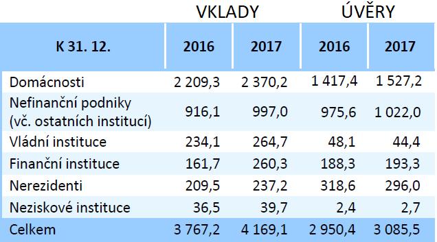 strana 16 Finanční zprostředkovatelé Důvody vzniku: informační náklady transakční náklady