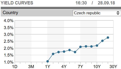 Úročení dluhopisů z hlediska délky jejich splatnosti: Zdroj: