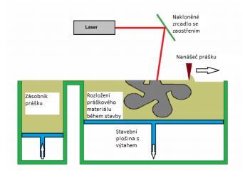 ÚVOD 1.2 Práškové metody Rapid Prototyping Pod pojmem práškové metody se rozumí technologie Powder Bed Fusion, která je založena na principu nanášení vrstev prášku na základovou desku.