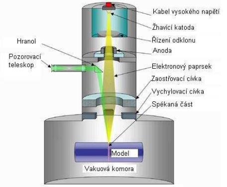 ÚVOD Ve stavební komoře se nachází základní platforma, která v průběhu procesu klesá, aby umožnila dávkovací komoře nanášet vrstvu prášku. Tloušťka vrstvy se pohybuje kolem 0,05 mm.