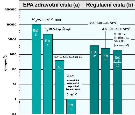 V České republice platí pro koncentrace 1,1,1-trichlorethanu následující limity v ovzduší pracovišť: PEL 500 mg.m -3,