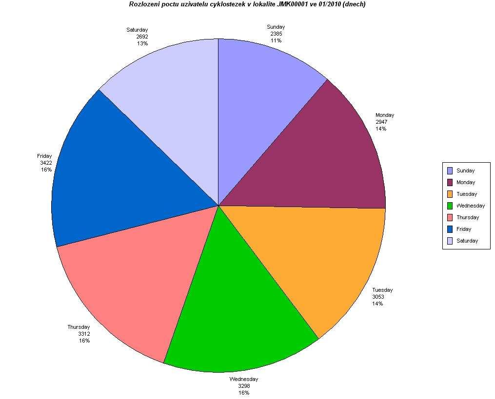 7 Graf 2: Rozložení počtu uživatelů stezek v lokalitě JMK00001 ve 01/2010 (po dnech) Nejfrekventovanějšími dny z hlediska pohybu uživatelů na stezce byly středa, čtvrtek a pátek (všechny 16 %).
