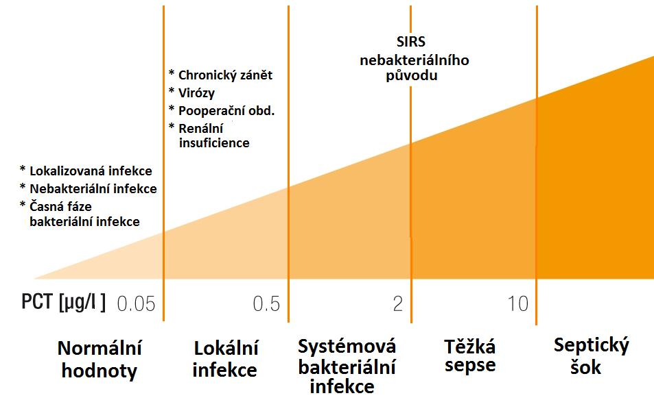 Prokalcitonin Bone RC et al. Chest 1992.