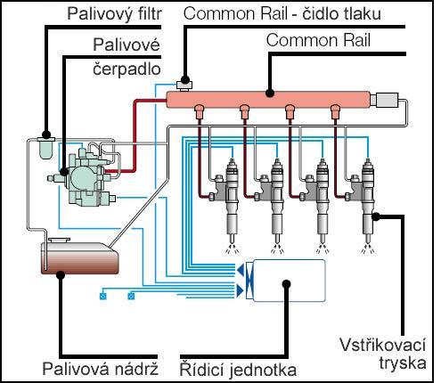 Celková konstrukce je dělena na nízkotlakou (nádrž, dopravní čerpadlo, filtr, potrubí) a