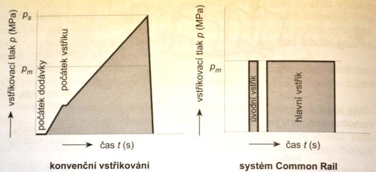 Porovnání managementu tlaků systému Common Rail s klasickými konvenčními systémy P s = špičkový vstřikovací tlak, P m =