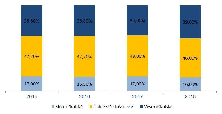 3.5 Lidské zdroje Počet zaměstnanců V roce 2018 byl ve Společnosti průměrný přepočtený stav zaměstnanců 218.