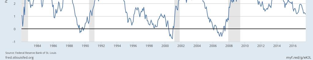 výnosové křivky 4,99 % 4,93 % http://www.treasury.