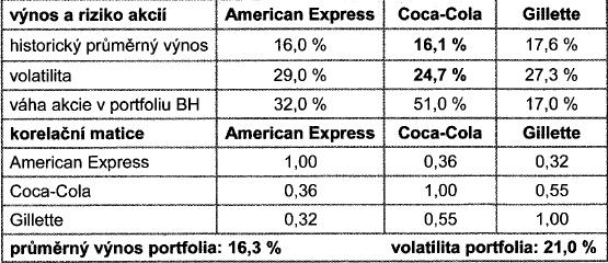 Diverzifikace portfolia strana 13 a) sestavení portfolia za účelem snížení celkové rizikovosti investice b) nesázet vše