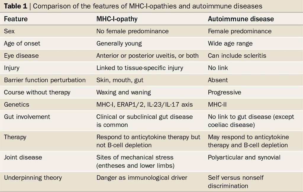 Koncept MHC-I-opathies začlenění Behcetova syndromu McGonagle, D.