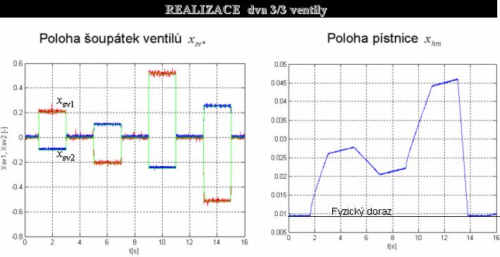 Následné měření a realizace řízení hydraulického pohonu dvěma ventily bylo prováděno ve výkonném měřicím simulátorovém systému dpace, který umožňuje autonomní řízení aplikace na úrovni mikroprocesoru