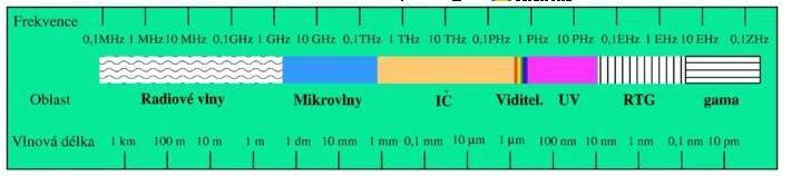 Získají kinetickou energii. Při dopadu na anodu dojde k náhlému zabrzdění elektronů.