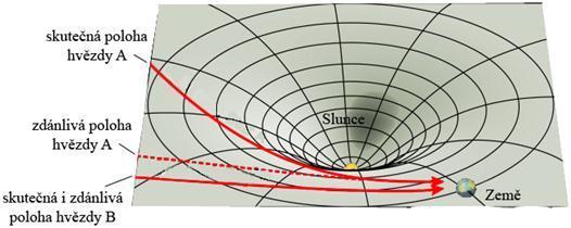 .4. ZAKŘIVENÍ PAPRSKU V GRAVITAČNÍM POLI Vzhledem k úvaze, že foton má pohybovou h hmotnost m, byla vyslovena hypotéza c o silovém působení gravitačního pole na foton pohybující se prostorem.