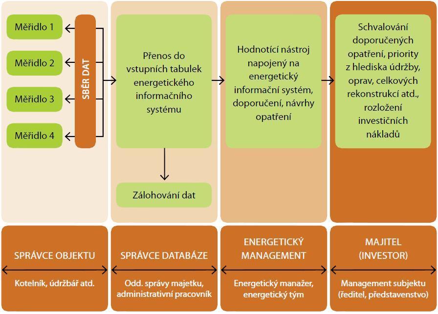 Procesní schéma