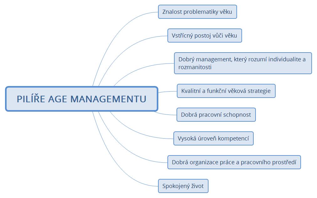 věková ergonomie pracovní přestávky flexibilní formy práce trénink na míru Dle Finnish Institute of Occupational Health má z hlediska implementace age managementu na úrovni organizace velký význam 8