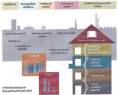 Obrázek 8: Dům pracovní schopnosti Zdroj: Finnish Institute of Occupational Health, 2010 3.
