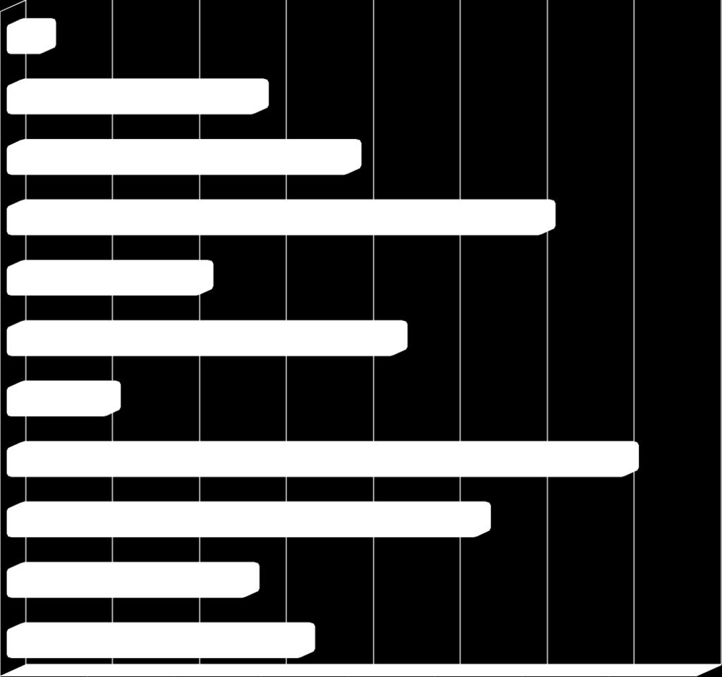 a výrobky za nižší ceny Sick days Dovolená nad rámec zákona Příplatky na pojištění a zdravotní péči Stravenky/Firemní stravování 0% 10% 20% 30% 40% 50% 60% 70% 80% Obrázek 32: Preference