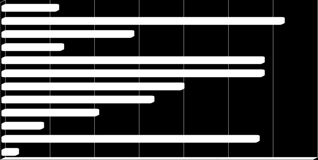 Věková skupina respondentů 18-35 let nejčastěji označovala workshopy a případové studie (63%), counselling (58%), coaching (58%), trainee programy (57%) a rotace práce (40%).