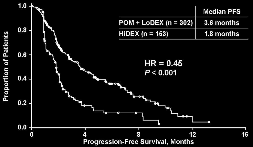 MM-003 PM + LoDEX in RRMM Phase 3 Progression-Free Survival, ITT Population a PFS was significantly longer with PM + LoDEX vs. HiDEX 14 a Based on adjudicated data; IMWG criteria.