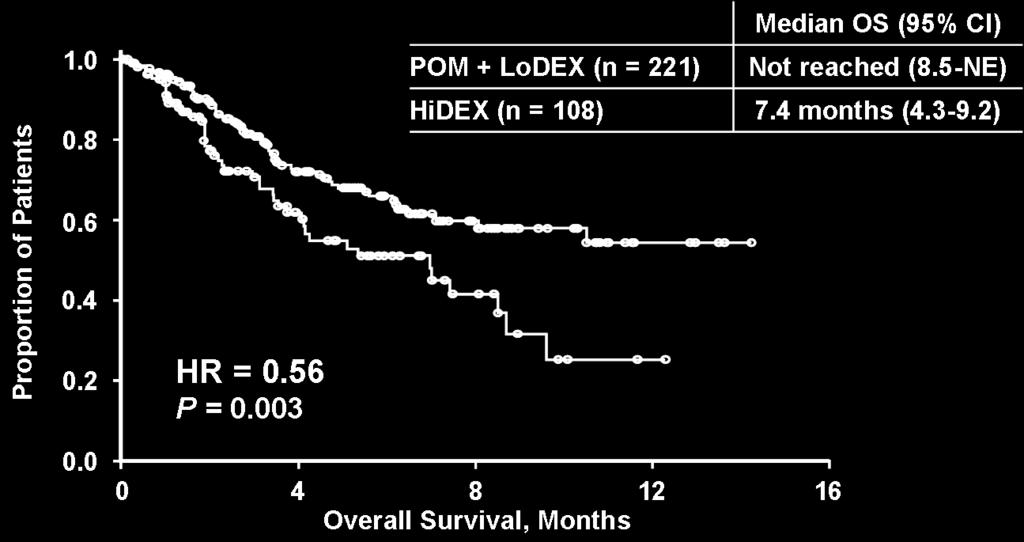 MM-003 PM + LoDEX in RRMM Phase 3 verall Survival, LEN- and BRT-Refractory S was consistent to the ITT population regardless of refractoriness to LEN and BRT 17 BRT: bortezomib; CI: confidence