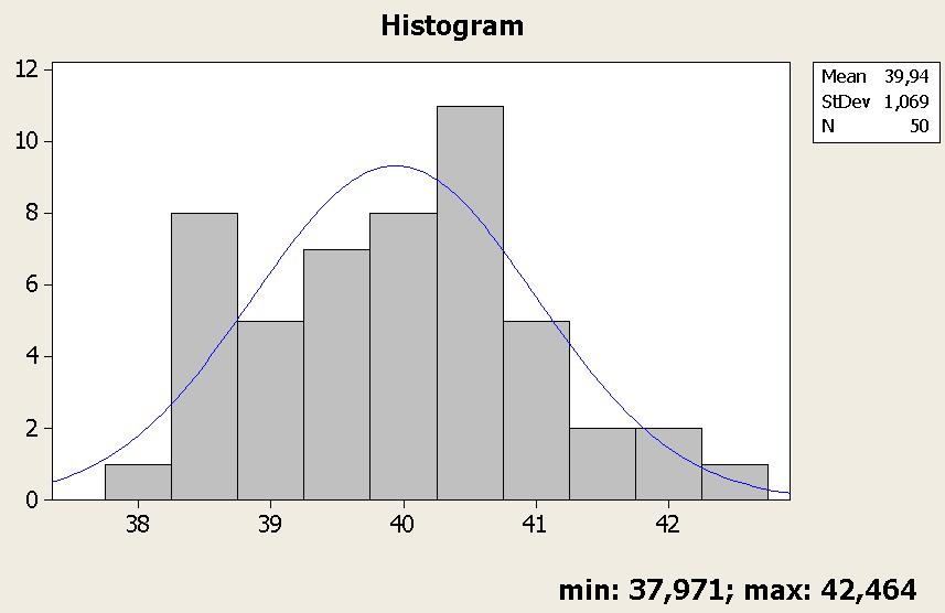 Teď si rozebereme jeden případ se kterým jsem se setkal. Pracovník, chtěl pro nový proces určit tolerance. Proto náhodně si vybral 50 výrobků z první výroby a následně změřil sledovaný parametr.
