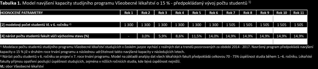 Navržený ekonomický model