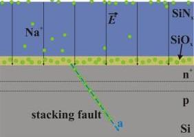 Model struktury FV článku Markantní snížení R SH (Ω) -> U OC (V) -> FF (%) Jedná se o vratný děj. Závislý na teplotě. Vznik PID degradace je postupný. Výskyt po 2-5 letech funkce FV elektrárny.