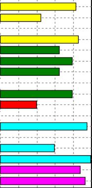 Je na úrovni růstu (10-20 % populace) absolutní špičkou populace a jeho dcery jsou v TOP 10 % pro. Exterierově jde o velmi vyvážený typ zvířete s velmi dobrými produkčními znaky.