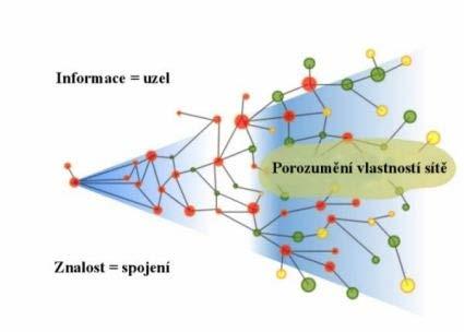 Konektivismus Zdroj: spomocník Metodický portál RVP učení se propojováním zdrojů informací a vzděláváním v prostředí sociálních sítí autory jsou George Siemens a Stephen Downes navazuje na