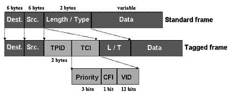 Obrázek 1: Formát ethernetového rámce podle normy 802.1q Popis položek 802.1q rámce: TPID Pole TPID má definovanou hodnotu 8100 (hex).