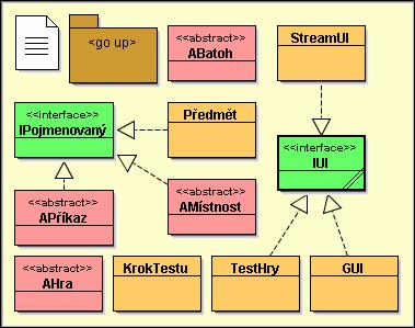 Diagram tříd je tentokrát poněkud složitější, a to přesto, že v něm oproti minulému diagramu nejsou zobrazeny běžné závislosti, ale pouze implementace rozhraní.