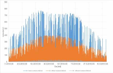 PVGIS - VÝSTUPY Seminář Hodnocení energetických systémů v budovách, ČVUT UCEEB, 26. 9.