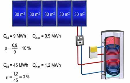 TEORETICKY VYUŽITELNÝ ZISK Q teoreticky využitelný tepelný zisk Q k,u [kwh/m 2 ] solárních kolektorů v daném období (den, měsíc) účinnost solárního kolektoru v dané aplikaci h k skutečná dávka