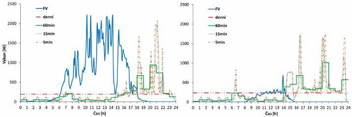 PŘÍKLAD BILANCÍ LETNÍ OBDOBÍ ZIMNÍ OBDOBÍ Seminář Hodnocení energetických systémů v budovách, ČVUT UCEEB, 26. 9.