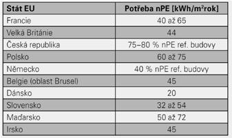 TÉMĚŘ NULOVÉ BUDOVY: SOUČASNÝ STAV V EU Doporučení Komise (EU) 2016/1318 ze dne 29.7.