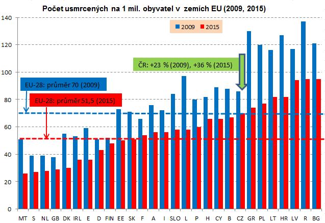 vyspělých zemích méně než poloviční, v porovnání se středoevropskými státy a po sledovanou dobu je tento odstup zachován.