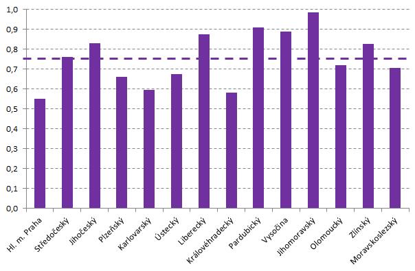 zraněných vykazují kraje: Jihomoravský (-3 %), Moravskoslezský (-14 %), Pardubický a Liberecký (-16 %).