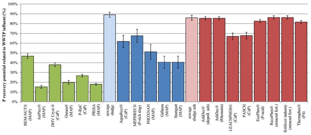 měřítku. Adam, Ch.; Eicher, N.; Hermann, L.; Herzel, H.; et al.: Sustainable Sewage Sludge Management Fostering Phosphorus Recovery and Energy Efficiency, 2015.