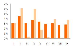 ANI EKONOMICKÁ KRIZE ZATÍM NEOVLIVNILA DOMÁCÍ SPOTŘEBU ELEKTŘINY, JEJÍŽ MEZIROČNÍ RŮST JE MÍRNĚ POD HLADINOU 3 % Spotřeba v ČR TWh 43,2 44,8 Spotřeba v ČR