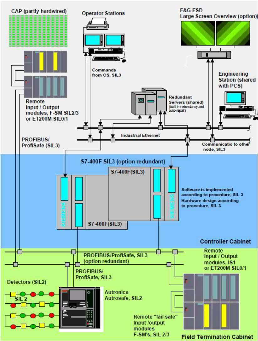 SIMATIC SIS compact Příklady použití F&G Fire&Gas systémy (F&G) Systém pro monitorování požáru a