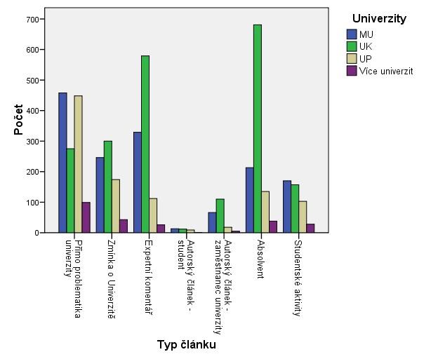 Počty příspěvků podle typu článku a univerzity MU a UP jsou úspěšnější v prosazování