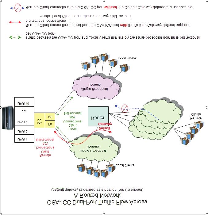 This document describes the new panels, tag identifiers and how to perform specific tasks using these components to configure OSA-ICC dual-port.