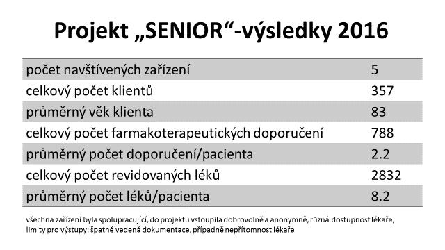 5) Projekt účelné a bezpečné farmakoterapie v zařízení sociálních služeb/domovech pro seniory Cílem pokračujícího projektu bylo nabídnout zdravotnickému personálu a předepisujícím lékařům v domovech